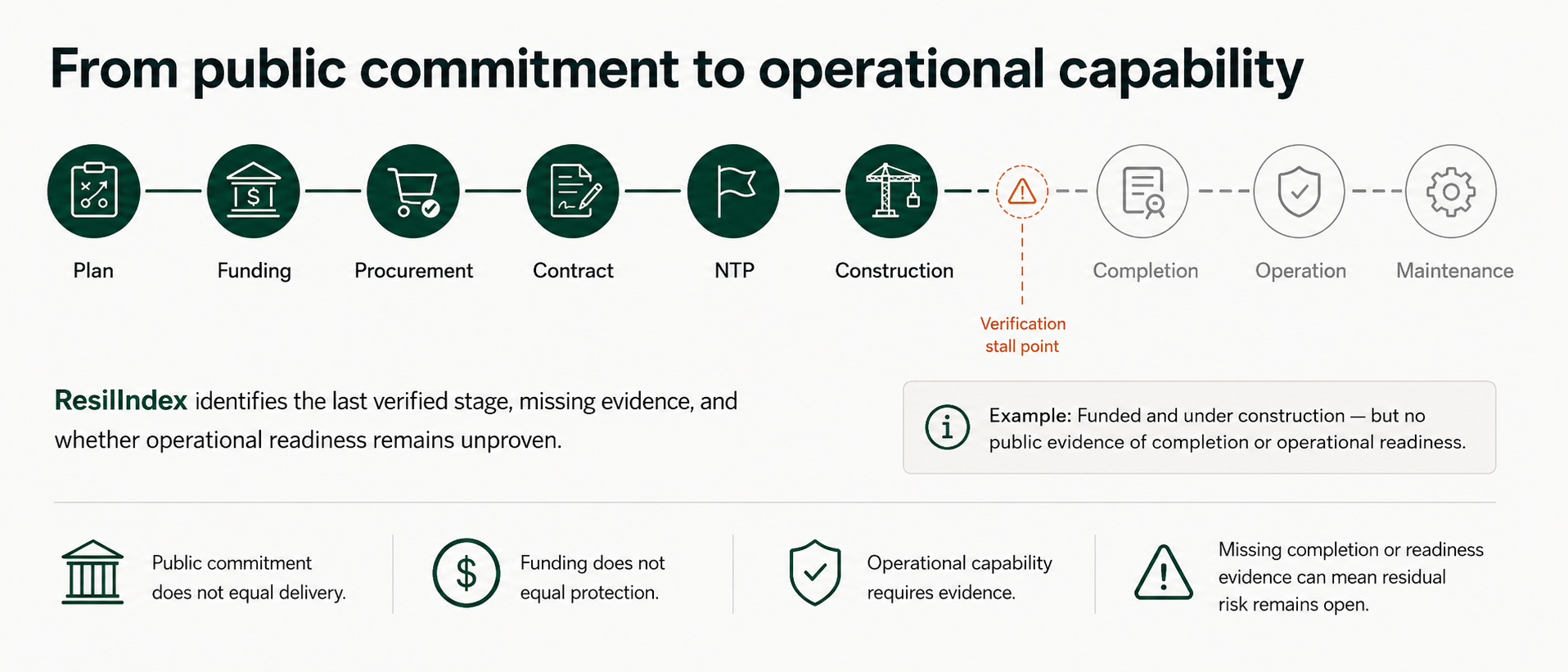 Delivery chain from public commitment to operational capability showing verification stall point and missing operational-readiness evidence